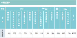 金沢工業大学の合格発表日21はいつ 倍率や偏差値も ぱすもてん