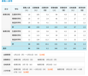 石川県立大学の合格発表日はいつ 偏差値や倍率についても アラサー独身olの恋愛バラエティ研究所